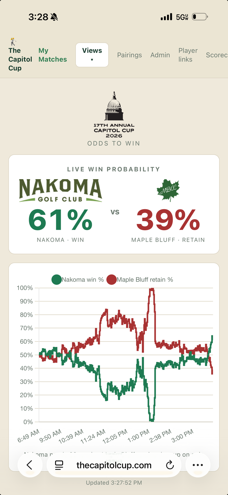 Win probability chart ending at 100 percent for Nakoma